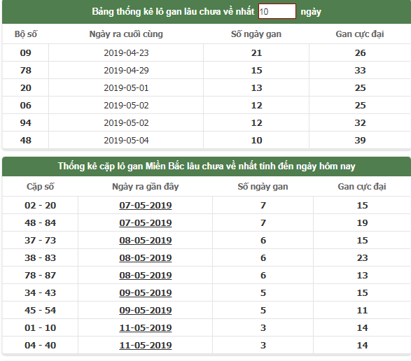 Bảng thống kê lô gan miền Bắc cực đại